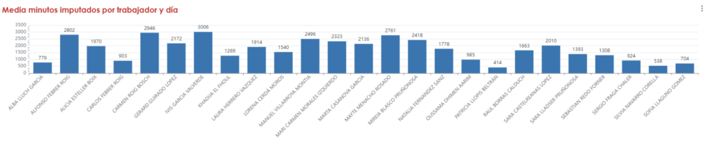 Media minutos imputados por trabajador y dia Bi builder